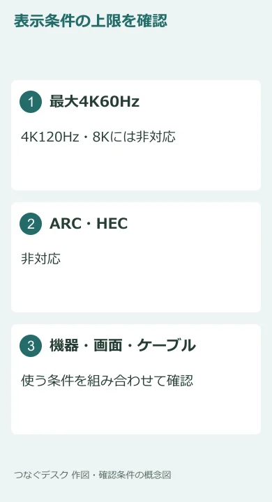 4K60Hzの上限と非対応機能を整理した図。実機表示や遅延の測定ではありません。