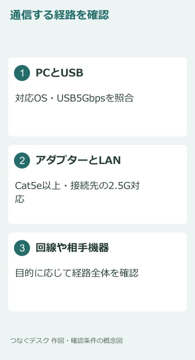 USBとLAN、回線・相手機器の経路を分けた確認図。実際の通信速度を測った図ではありません。