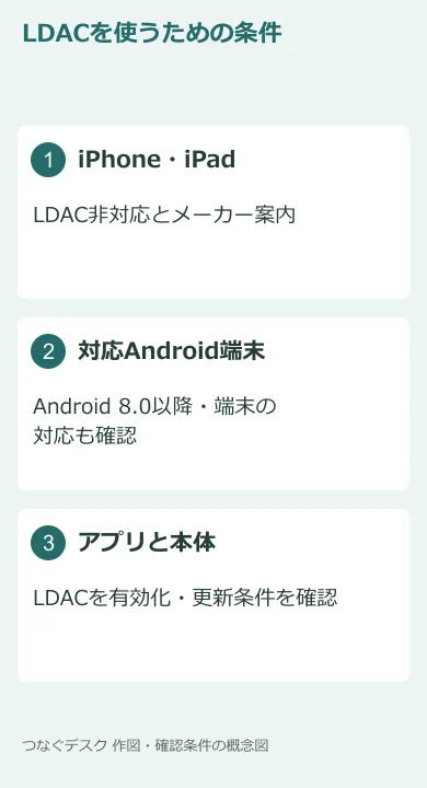 LDACの端末とアプリ条件の確認図。音質比較の実測ではありません。