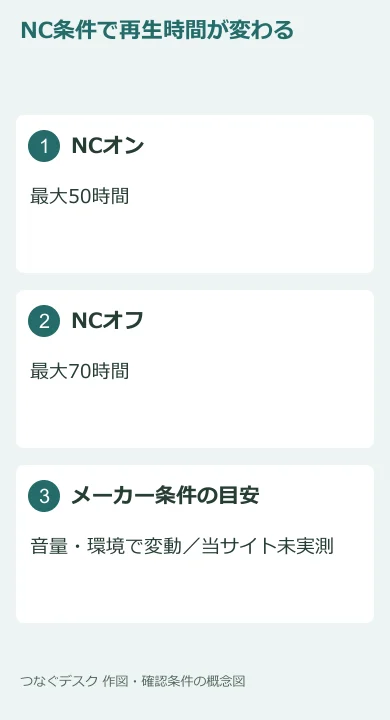 NCオンとオフのメーカー最大再生時間を比較した図。